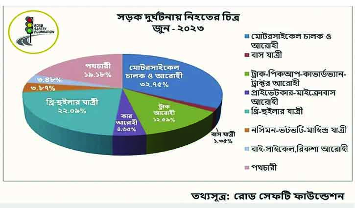 জুনে সড়ক দুর্ঘটনায় নিহত ৫১৬: রোড সেফটি ফাউন্ডেশন