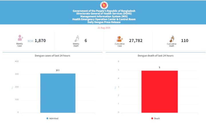 দেশে গত ২৪ ঘণ্টায় ডেঙ্গুতে ৫ জনের  মৃত্যু