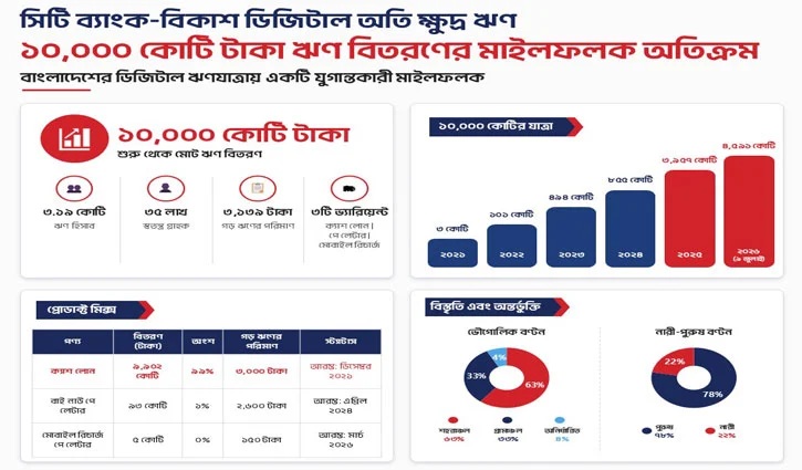 সিটি ব্যাংক-বিকাশ ডিজিটাল ন্যানো লোন ছাড়াল ১০ হাজার কোটি টাকা