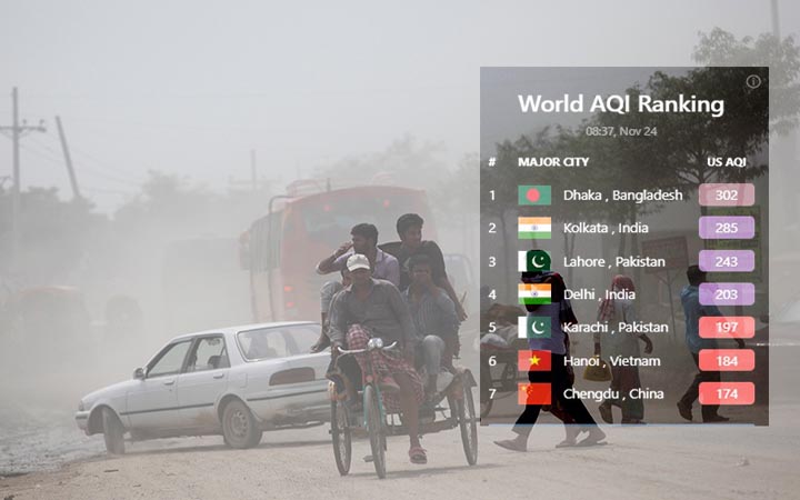 ছুটির দিনেও বায়ুদূষণের তালিকায় শীর্ষে ঢাকা