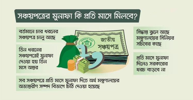 সঞ্চয়পত্রের মুনাফা কি প্রতি মাসে মিলবে?