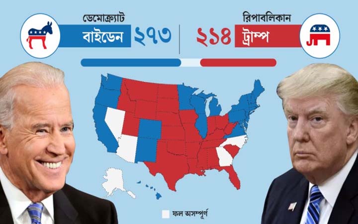 যুক্তরাষ্ট্রের ৪৬তম প্রেসিডেন্ট নির্বাচিত হলেন জো বাইডেন