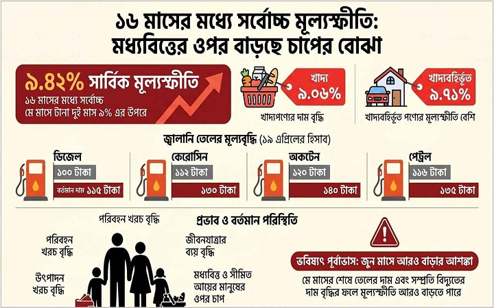 ১৬ মাসের মধ্যে সর্বোচ্চ মূল্যস্ফীতি মে মাসে