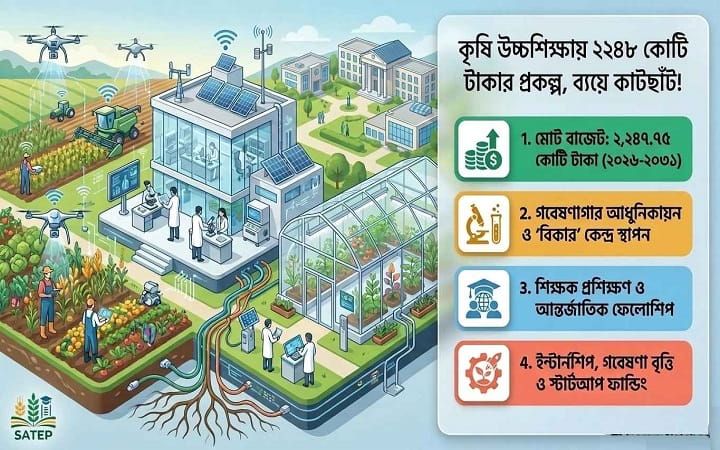 কৃষি উচ্চশিক্ষায় ২২৪৮ কোটি টাকার প্রকল্প, ব্যয়ে কাটছাঁট!