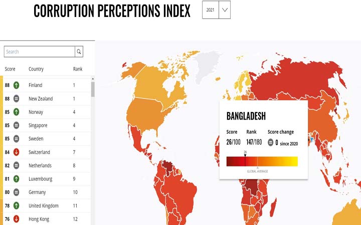 দুর্নীতিতে বিশ্বে ১৩তম বাংলাদেশ